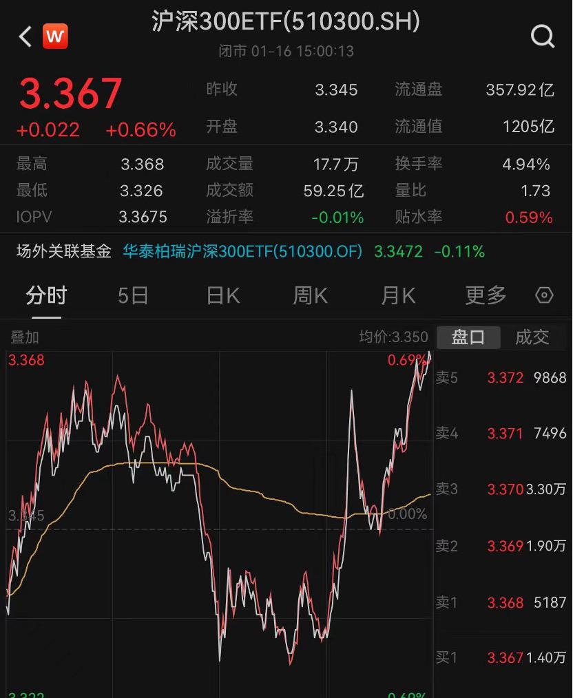 神秘力量借道沪深300ETF护盘 增量资金又有新迹象