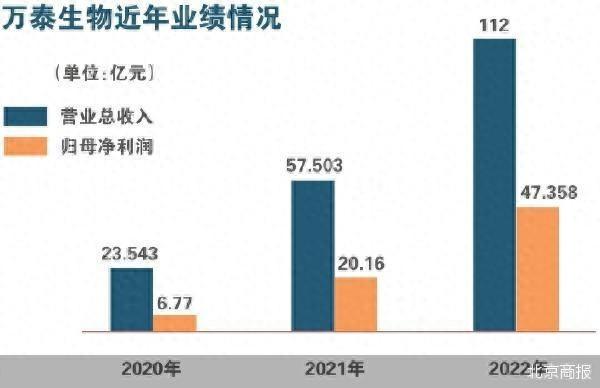 钟睒睒的万泰生物有点难