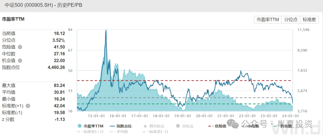 A股曾经跌出性价比了吗？