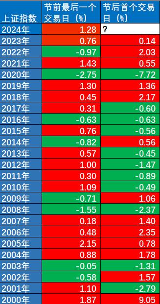 24年历史数据揭秘：龙年首个交易日，A股是否“龙抬头”？