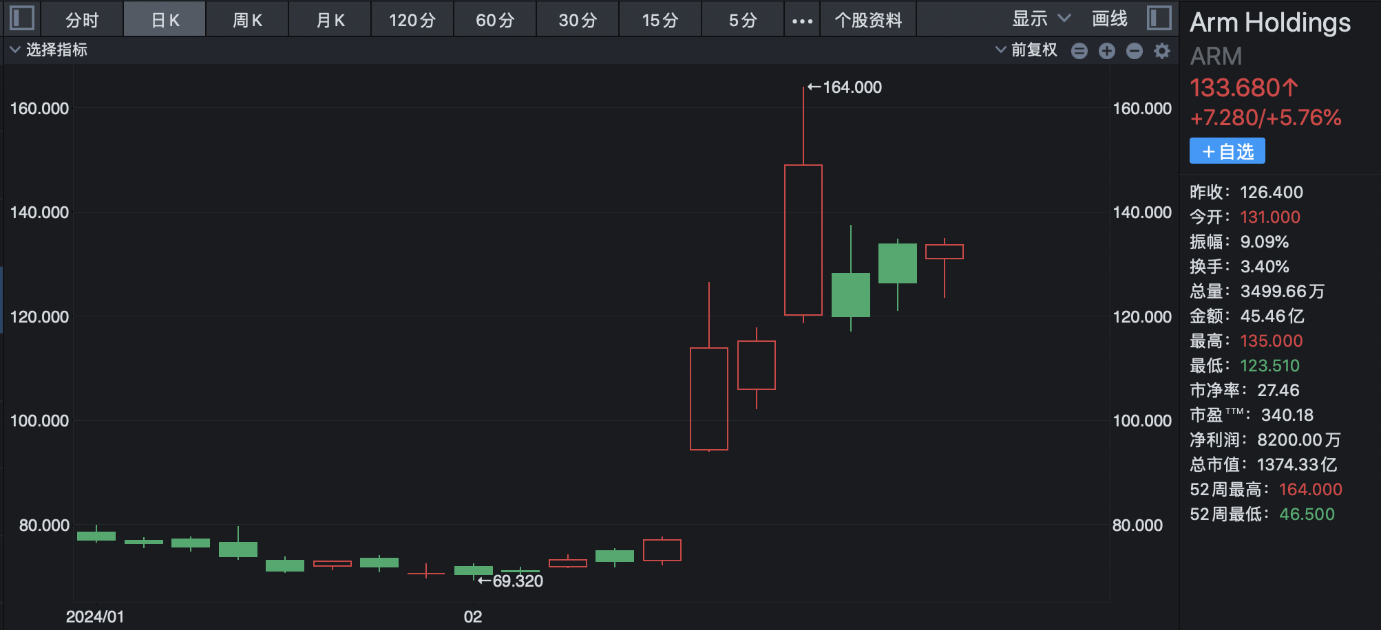 美芯片龙头ARM股价4日暴涨1.3倍 A股小伙伴有这些