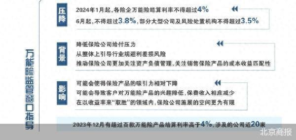 6月起不得超3.8% 万能险结算利率连降