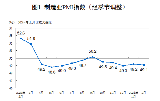 2月制造业PMI为49.1% 比上月下降0.1个百分点