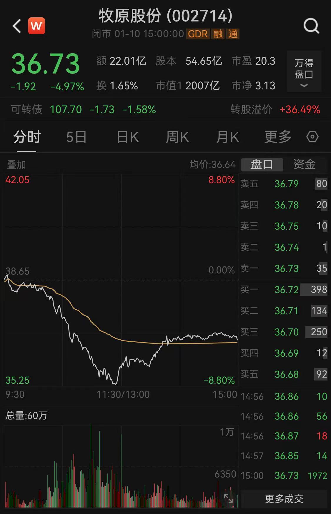 股价一度跌逾8% 牧原股份：公司当前现金流安全不变