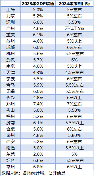 经济大市要挑大梁，26座GDP万亿城市今年增长目标确定