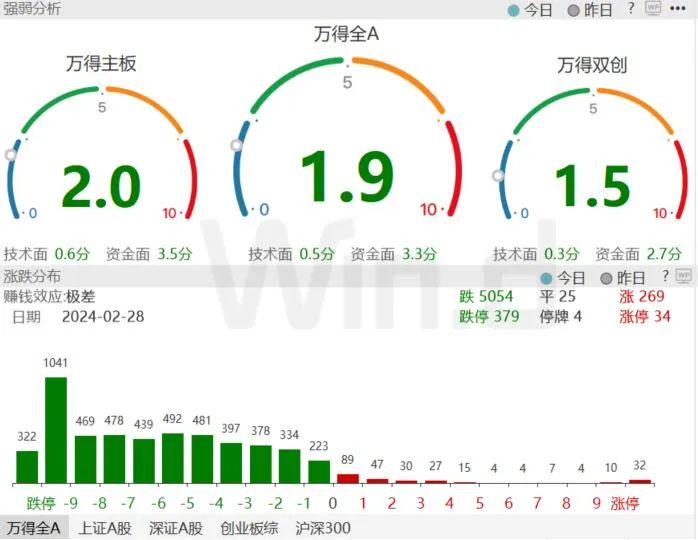 节后首次凶猛调整，机构怎样看待3月行情？