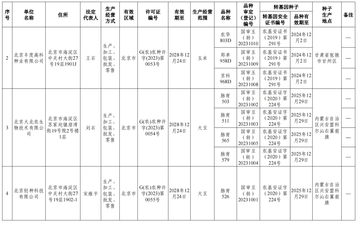 首批转基因玉米大豆种子允许证发放 涉多家上市公司