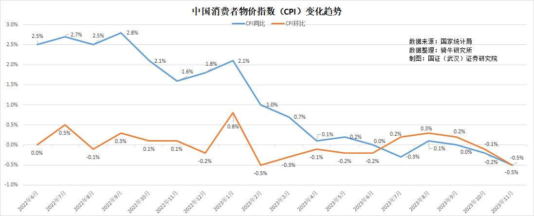 非典型通缩，物价数据显示通缩伴随货币宽松而加深