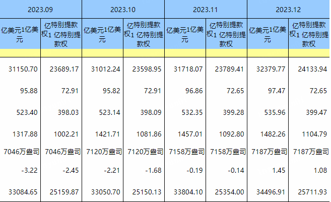 12月末外汇储备3.238万亿美元 央行间断14个月增持黄金