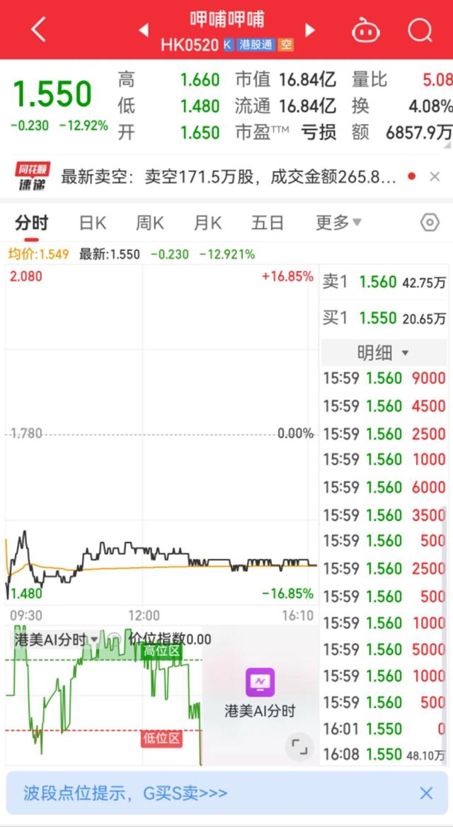 呷哺呷哺股价大跌近13%，2023年预计亏损1.8亿-2亿元