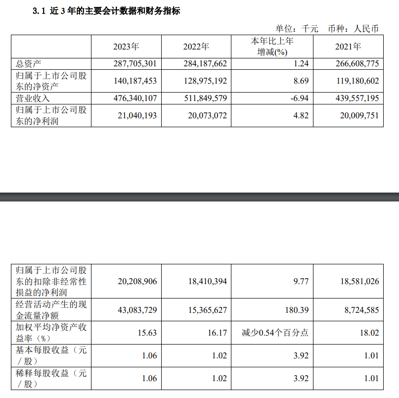 2023年归母净利同比增长4.82% 工业富联股价放量跳水