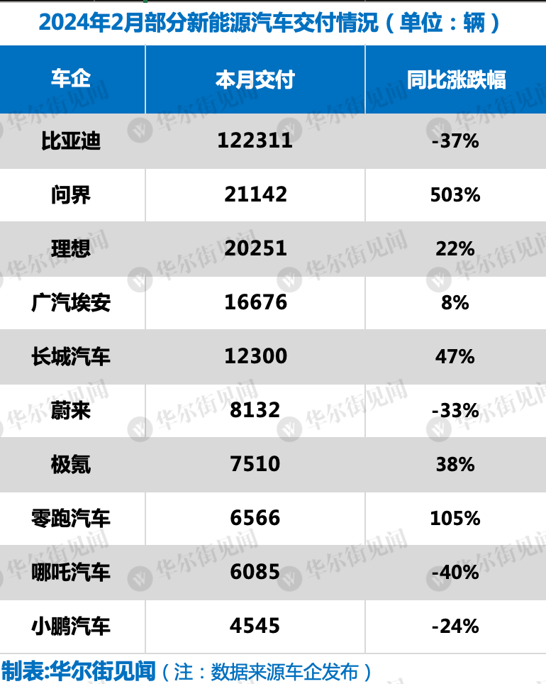 新能源车企2月问题单：问界蝉联销冠 环比下滑成症结词