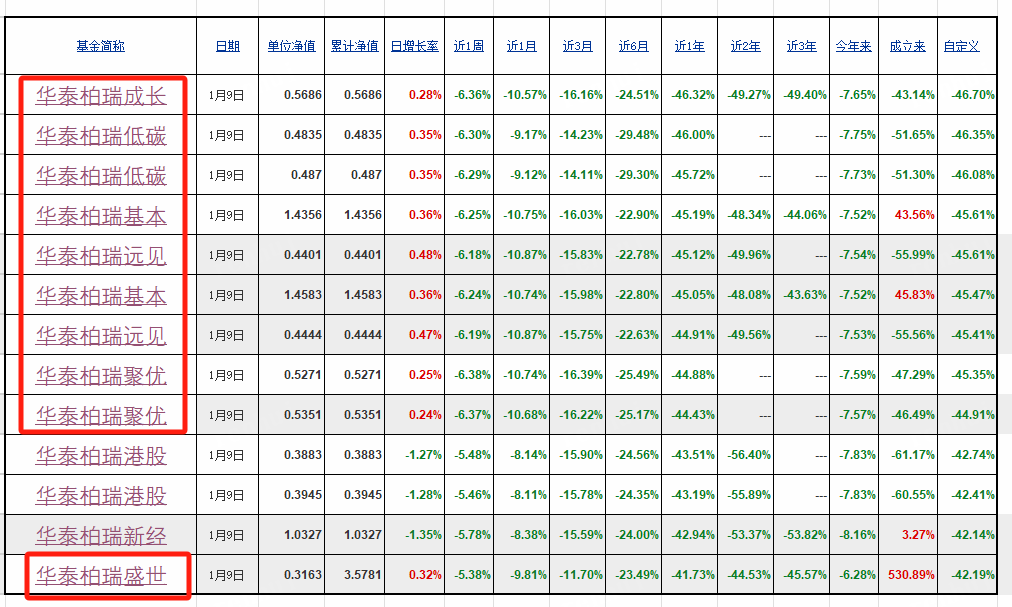 半年换手率超1000% 全年亏50% 华泰柏瑞基金牛勇不太