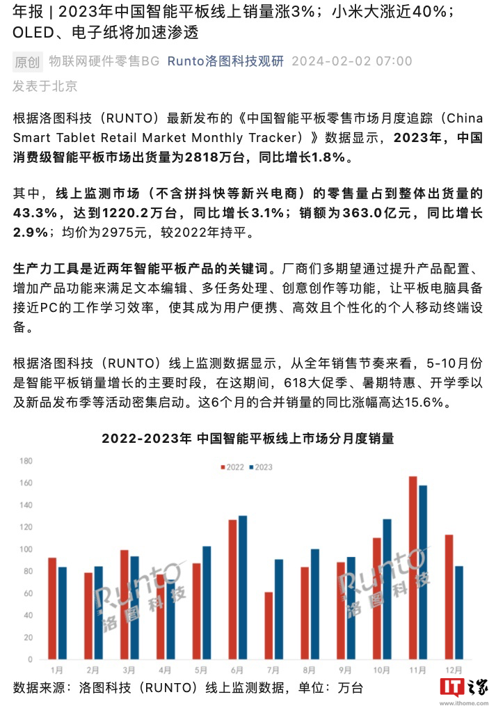 2023 年中国平板电脑出货榜出炉，小米去年销量大增 36.2%