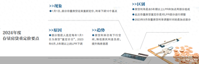 2024年房贷重定价来了