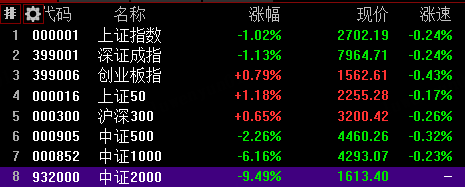 收评：创指涨0.79% 全市场近4900股下跌超千股跌停