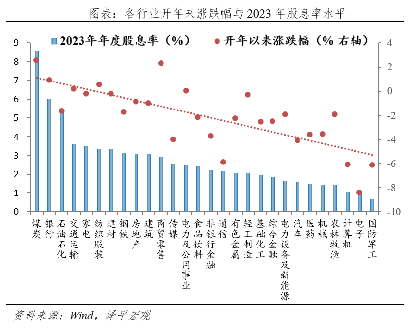 为什么市场追捧高股息资产？