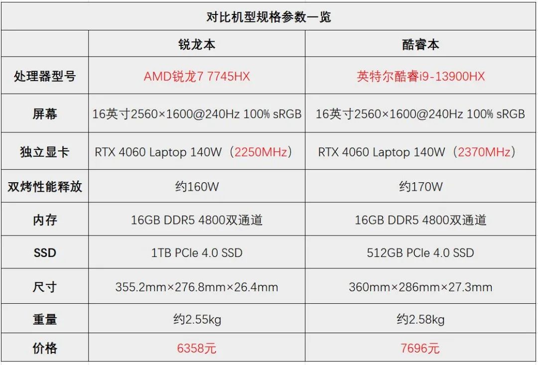 17款游戏实测，锐龙7 7745HX对比酷睿i9-13900HX花落谁家？