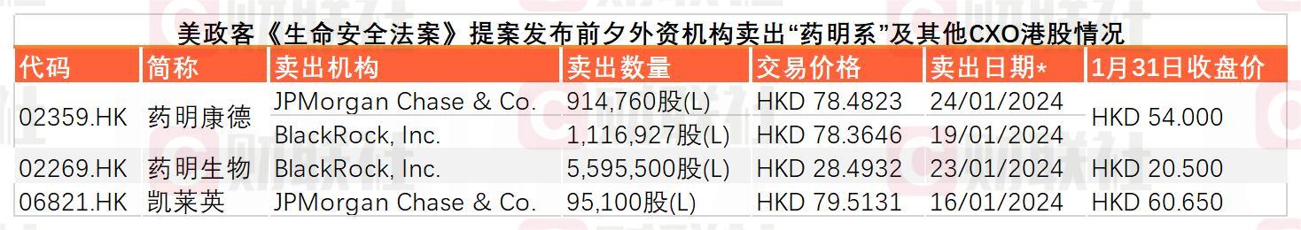 血洗药明系买卖细节：转融券爆量30倍 贝莱德前3天曾卖出