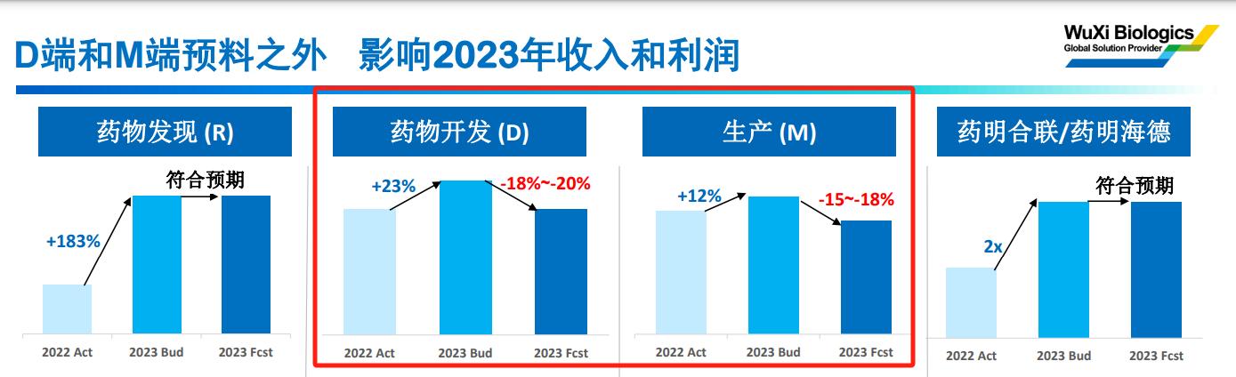 千亿巨头药明生物跌逾23%暂停交易：预计今年利润下滑