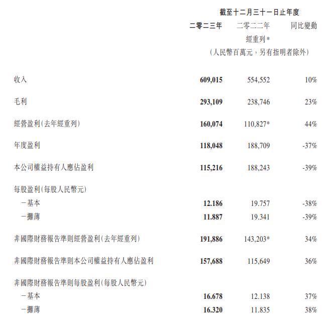 腾讯客岁净利润同比增36% 今年筹划回购规模至少翻倍