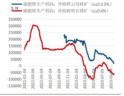 碳酸锂期货价跌破10万元，约三分之一产能面临亏损