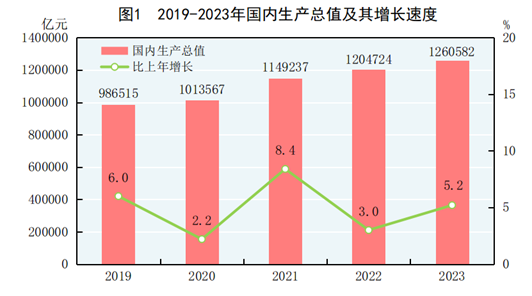 国家统计局：2023年中国GDP同比增5.2%