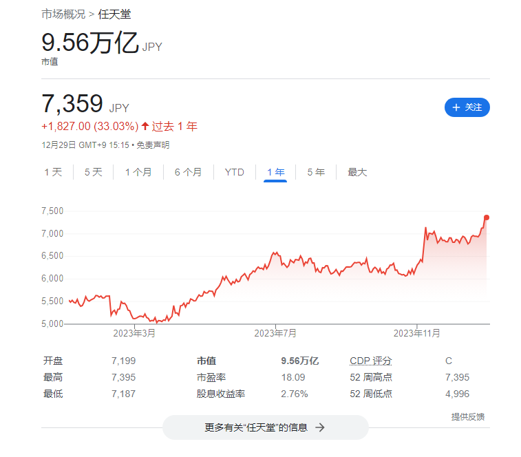 今年涨幅 33.03%，任地狱股价创下历史新高