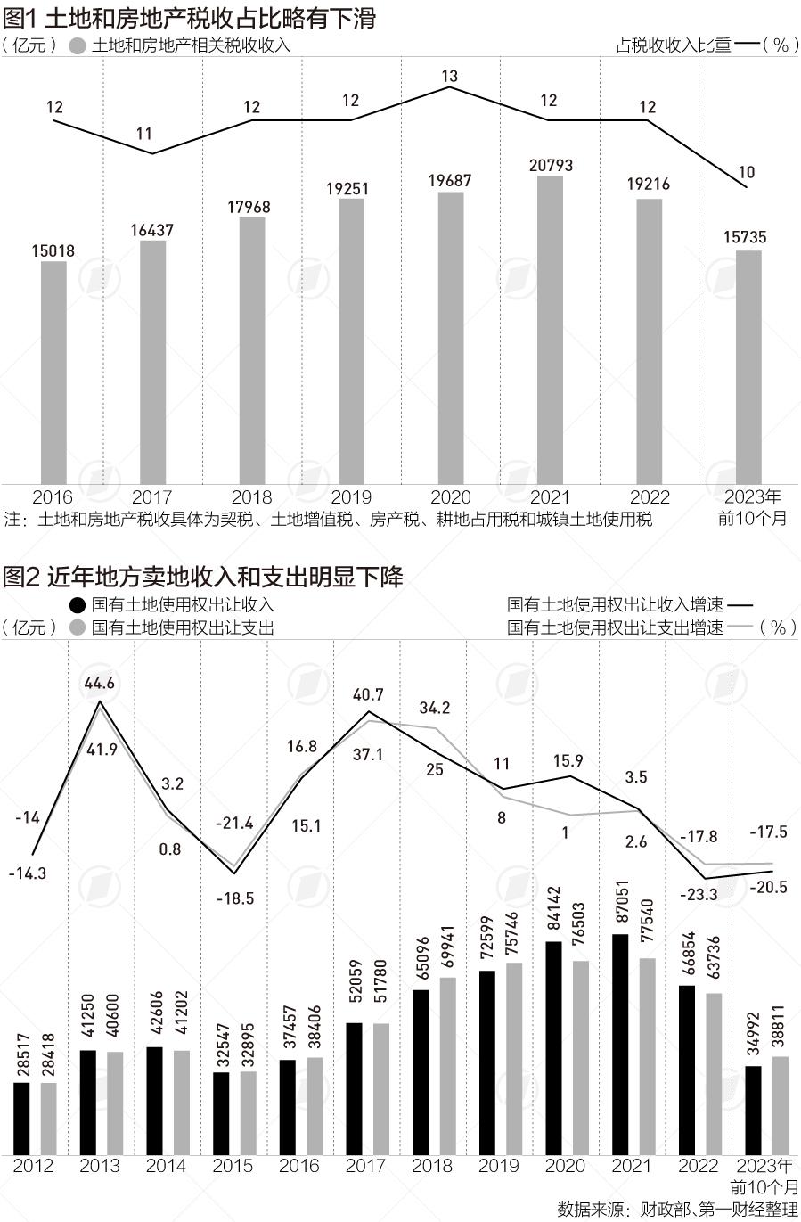 房地家当调整，对处所财政收入影响有多大