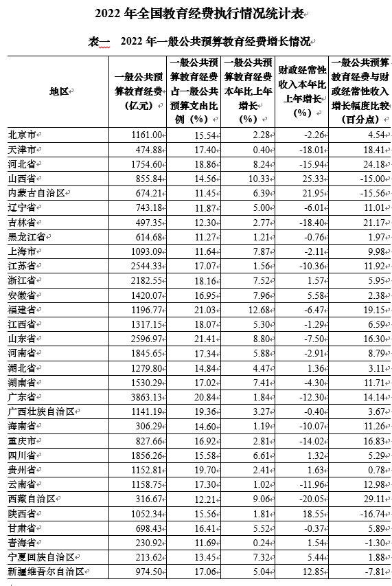 为教育花钱，31个省份谁最舍得？