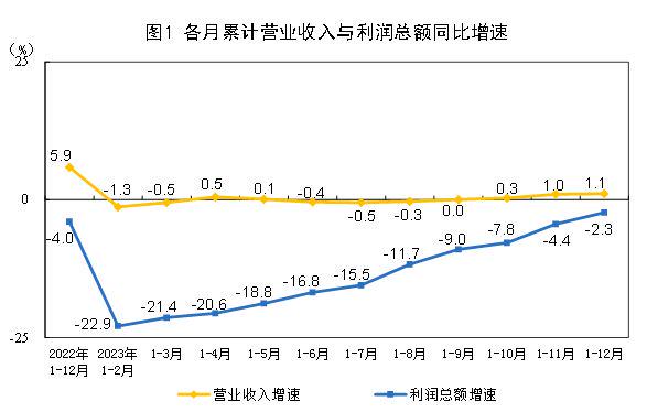 统计局：2023年全国规模以上家产企业利润降落2.3%