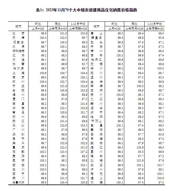 统计局:11月各线城市新建商品住宅销售价钱环比下降