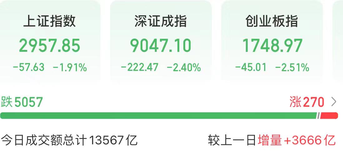 沪指收跌近2%  A股放量巨震和量化买卖有很大关联