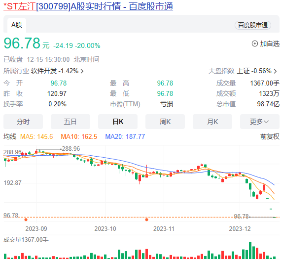 股价三天腰斩 最贵ST股迎