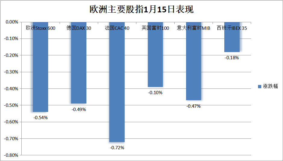 欧央行官员接续打压降息预期，欧股欧债回落