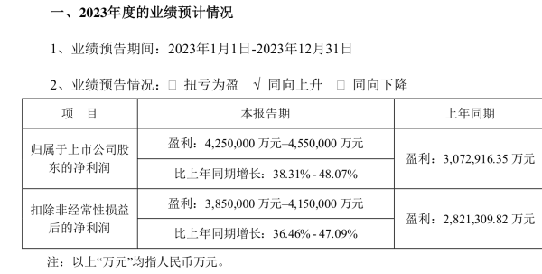 日赚超1.16亿元！宁德时代预计去年净利同比增长逾三成