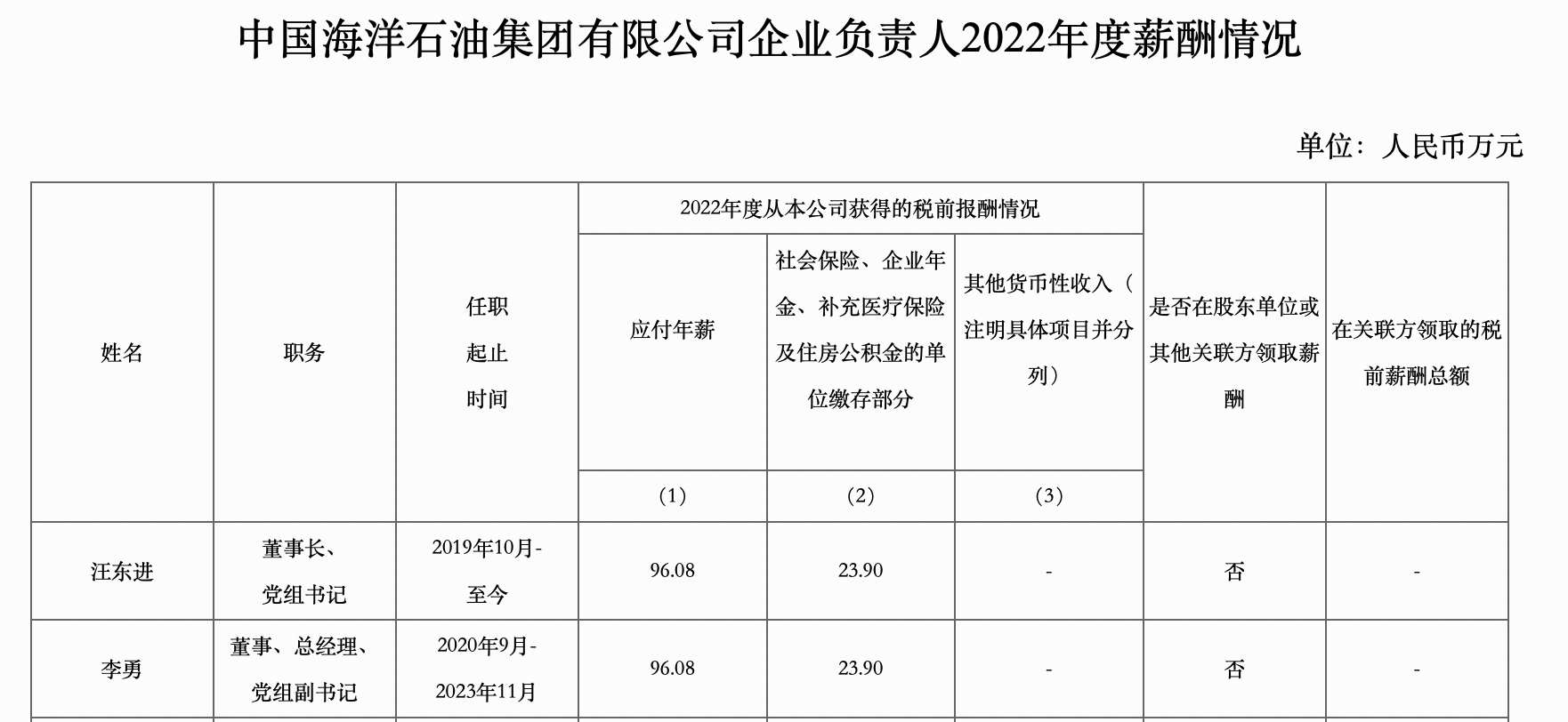 21家能源央企亮出高管