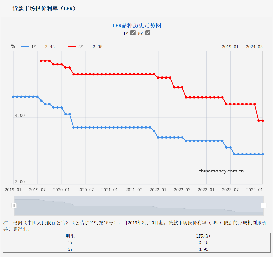 3月LPR维持不变 专家预计年内降息、降准仍有空间