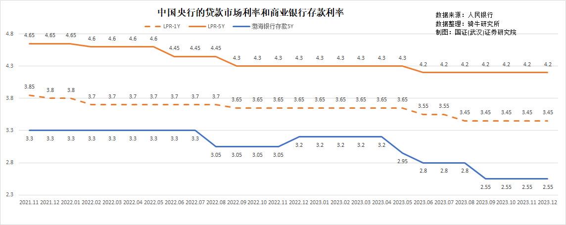 2024年咱们还有多大的降息降准空间？