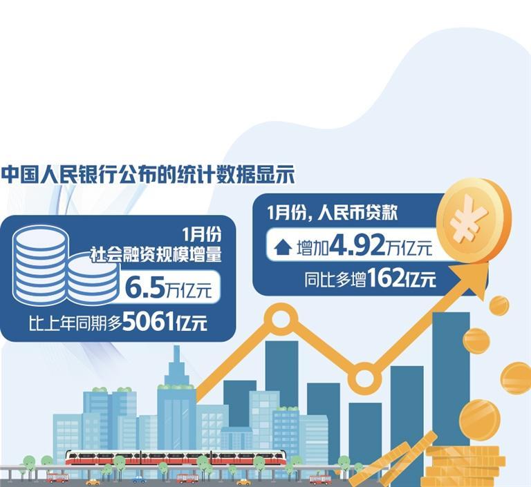 金融对实体经济支持力度加大