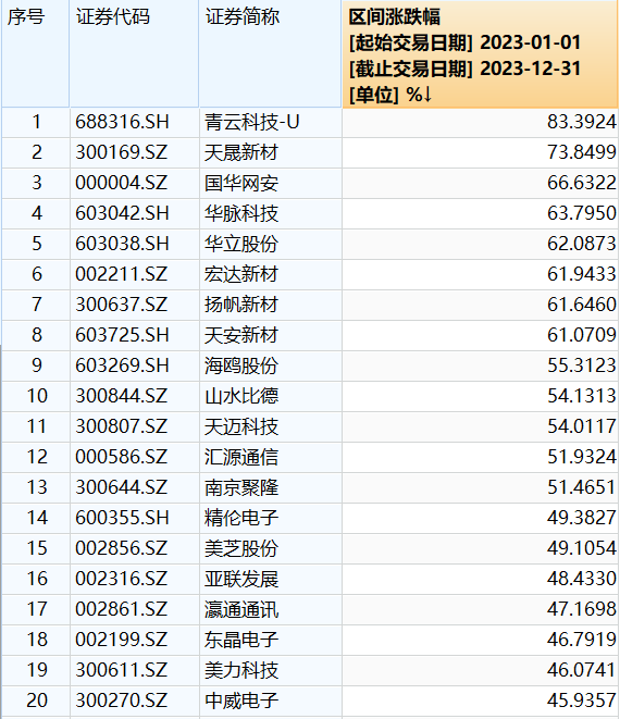 2023市场气概挥动，微盘胜过大盘，2024年谁主沉浮