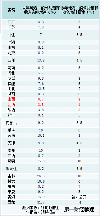 28省份相继下调今年财务收入增速预期，原因何在？