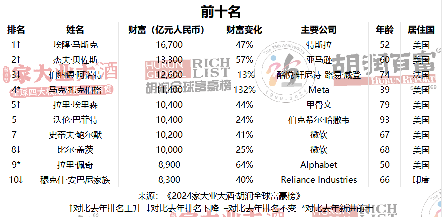 2024胡润富豪榜：一半以上的新增财富是来自于AI