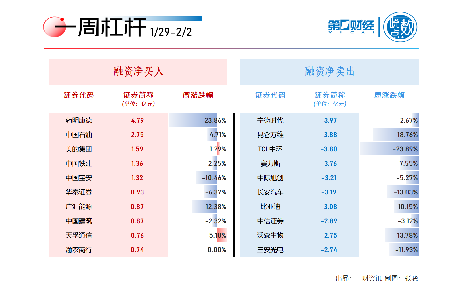 杠杆资金本周重仓股曝光 药明康德居首