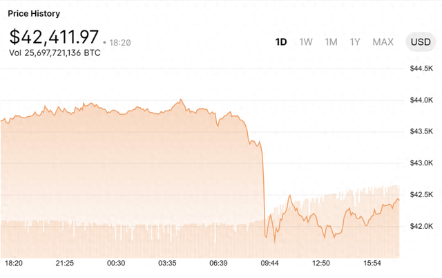 比特币崩了！全网近12万人爆仓