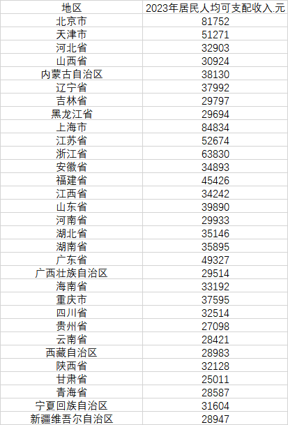 31省份2023年人均可支配收入颁布：上海北京超8万元