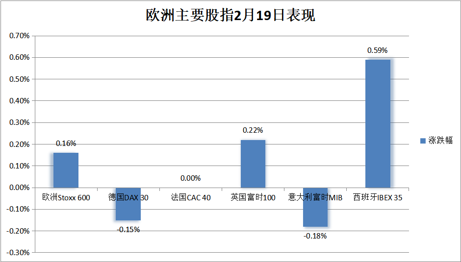 美股休市，泛欧股指再创两年新高，德法涨势暂歇