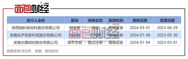 国信证券：主动撤回陕西瑞科IPO 近期因保荐营业违规被罚