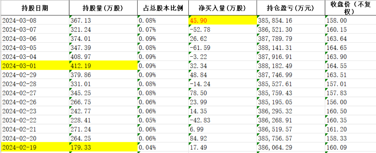 宁王大涨有巧合？大摩席位先加仓，看多陈述随后出