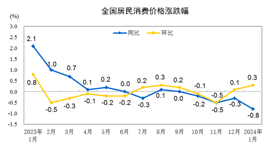 国家统计局：1月CPI同比下降0.8%环比上涨0.3%